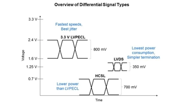 Cosas reales: oscilador de cristal diferencial en red de transmisión de alta velocidad