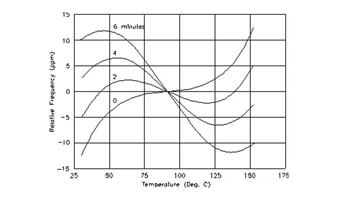 La influencia de la humedad en el rendimiento de vibración de cristal y la prueba de resistencia de aislamiento a alta temperatura y humedad